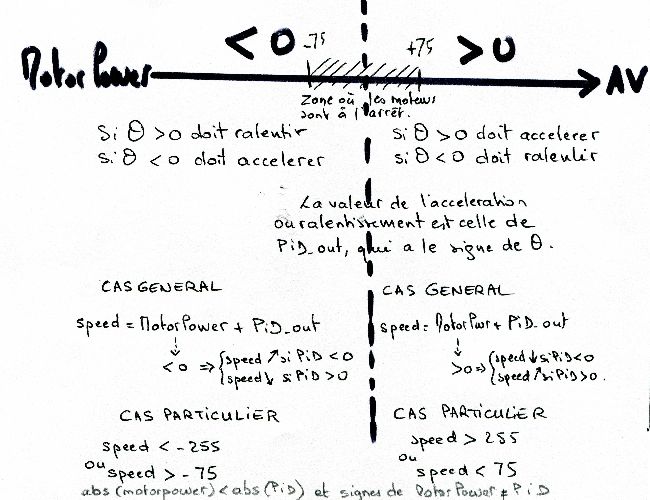 schéma de principe pour le calcul de la vitesse