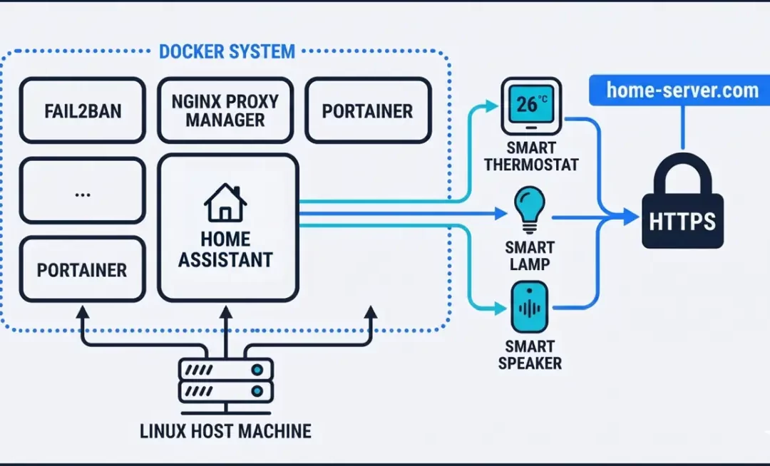 Installer Home Assistant sur Ubuntu avec Docker et Portainer