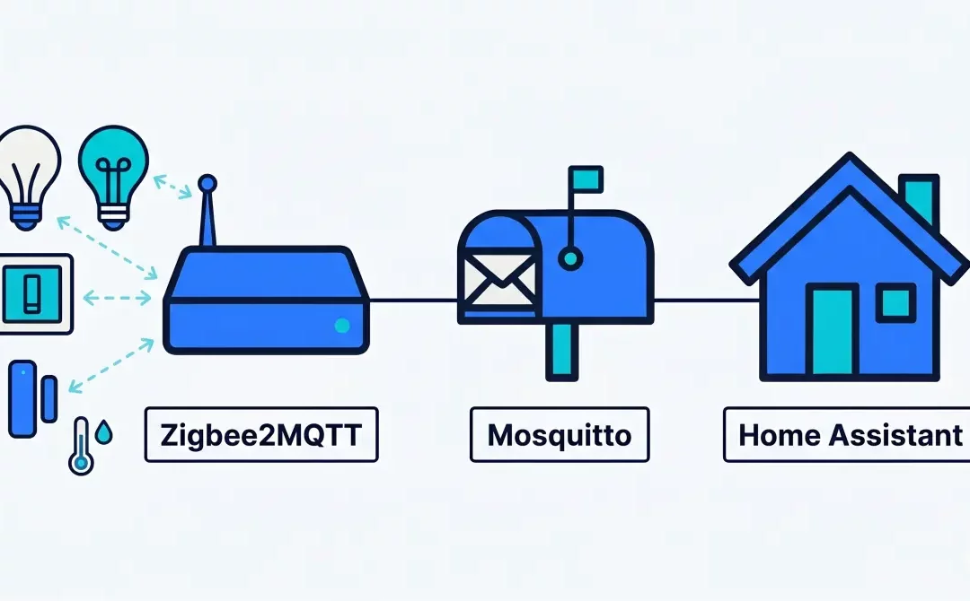 Connecter des appareils Zigbee à Home Assistant avec Zigbee2MQTT et Mosquitto
