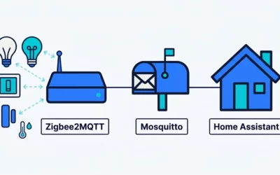 Connecter des appareils Zigbee à Home Assistant avec Zigbee2MQTT et Mosquitto